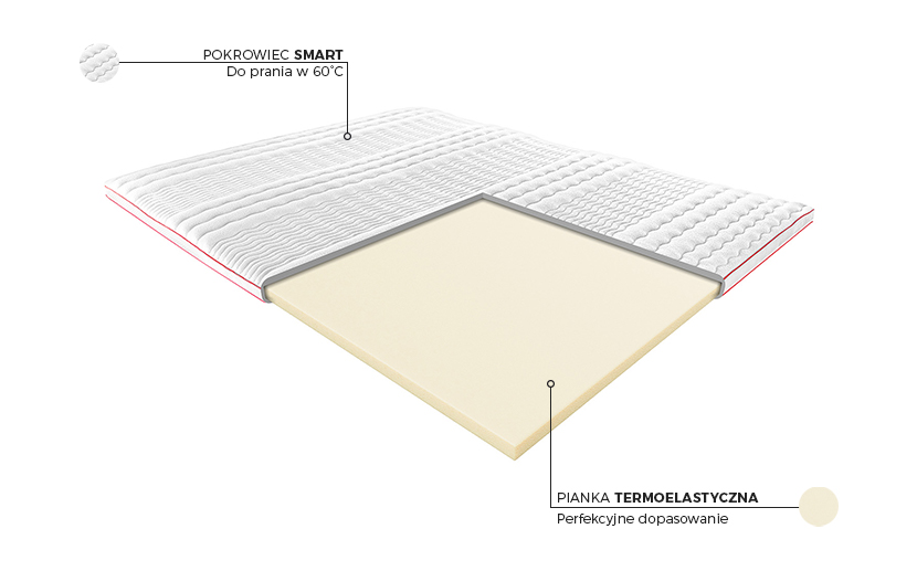 Posłaniowy pianka termoelastyczna - budowa