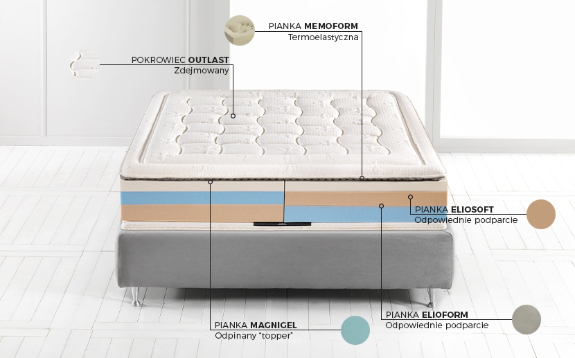 Materac Armonia Magnigel Dual 12 Magniflex - budowa