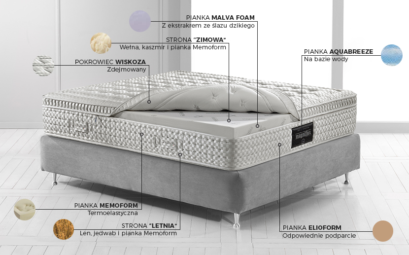 Materac Maestro Dual 14 Magniflex - budowa