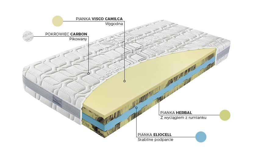 Camilca Comfort - budowa