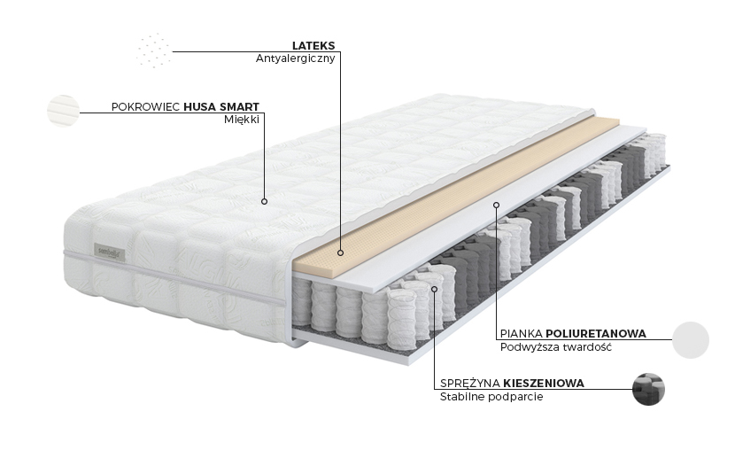 Smart Elasto - budowa