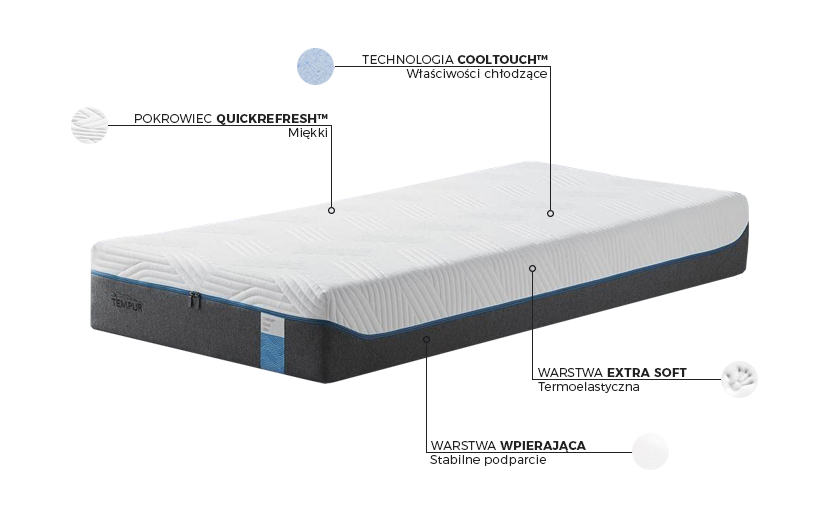 Cloud Luxe Cooltouch - budowa